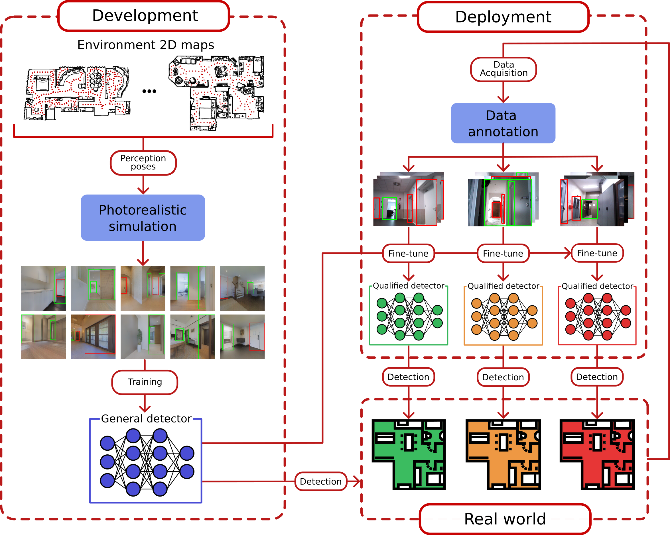 Development and Adaptation of Robotic Vision in the Real-World: the Challenge of Door Detection