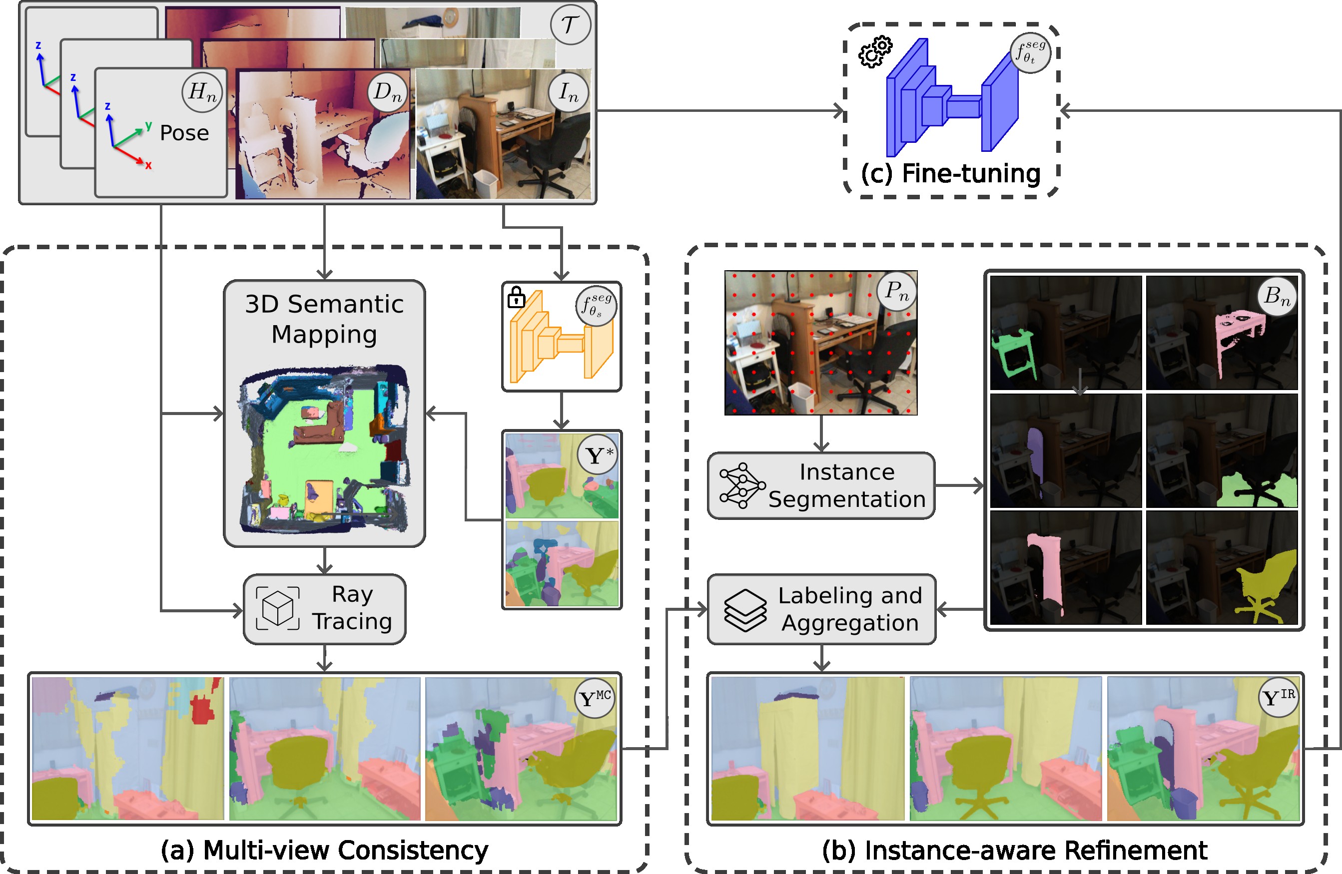 Instance-Guided Unsupervised Domain Adaptation for Robotic Semantic Segmentation