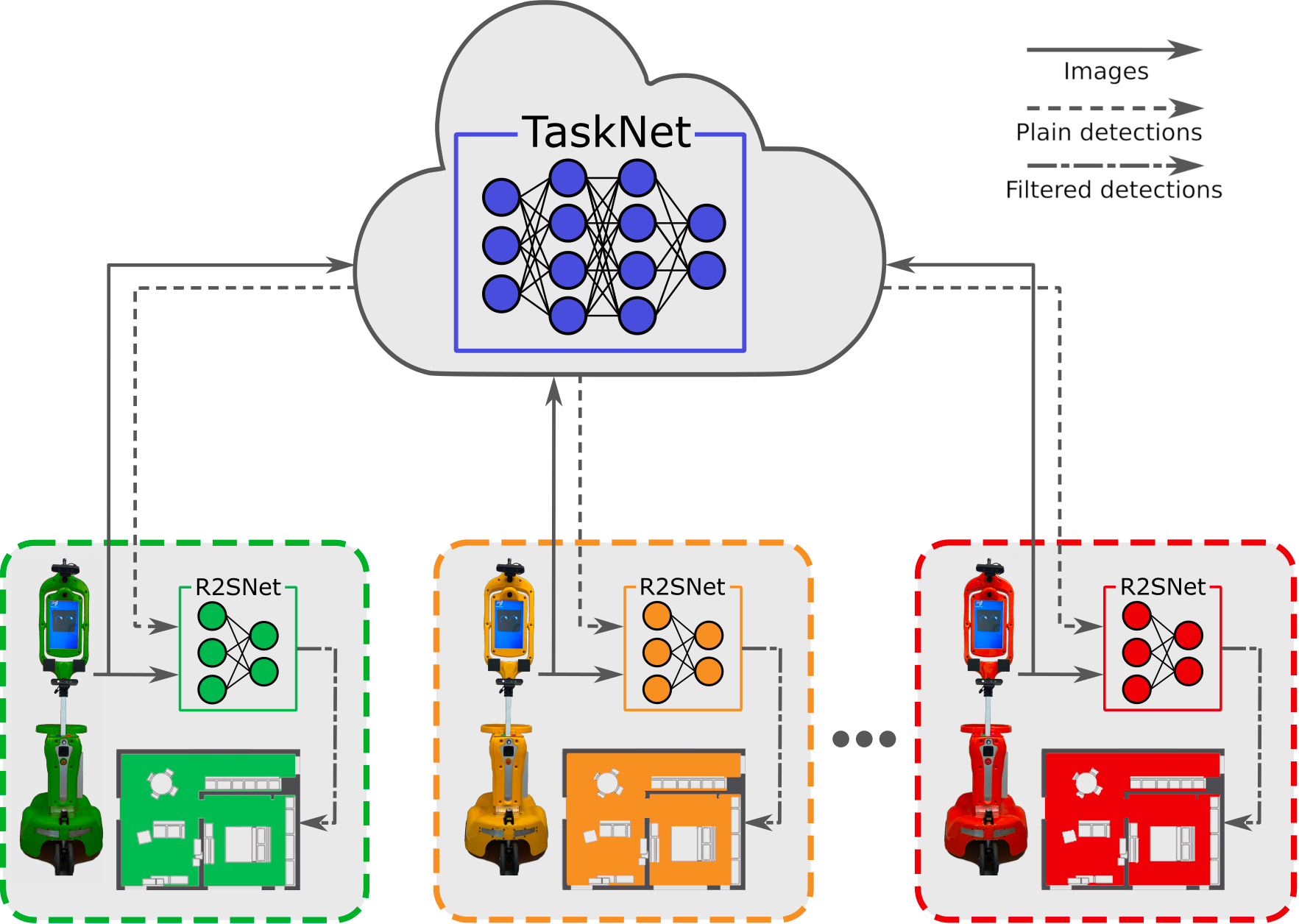 Cloud-based robotic ecosystem scenario